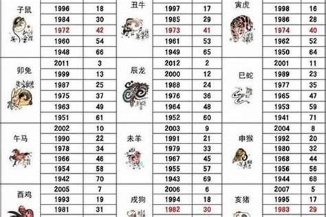 68年次生肖|1968 年出生属什么生肖